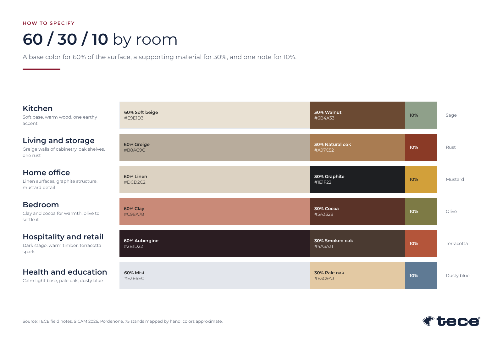 The Color of Furniture Now: Notes from SICAM 2026