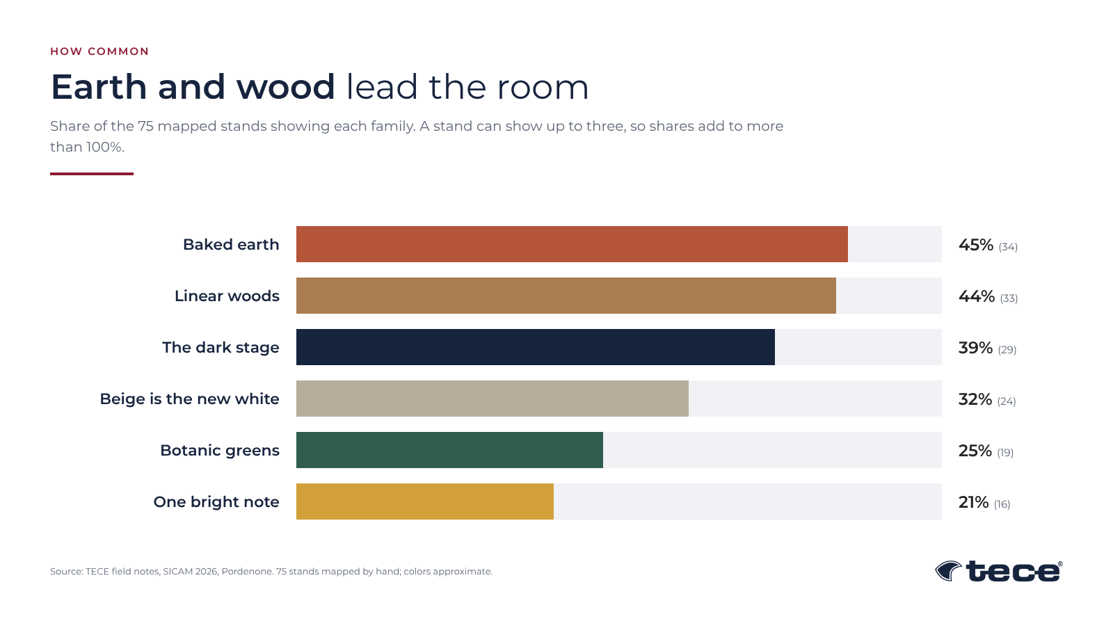 The Color of Furniture Now: Notes from SICAM 2026